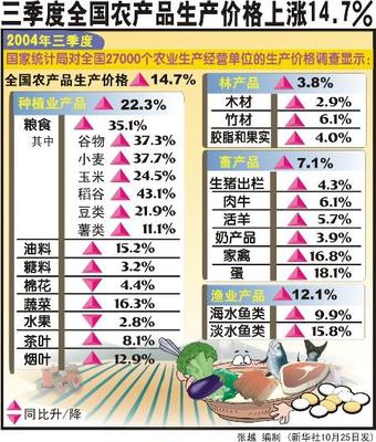 透視三季度農(nóng)產(chǎn)品價格上漲 穩(wěn)定菜籃子的關(guān)鍵先生們